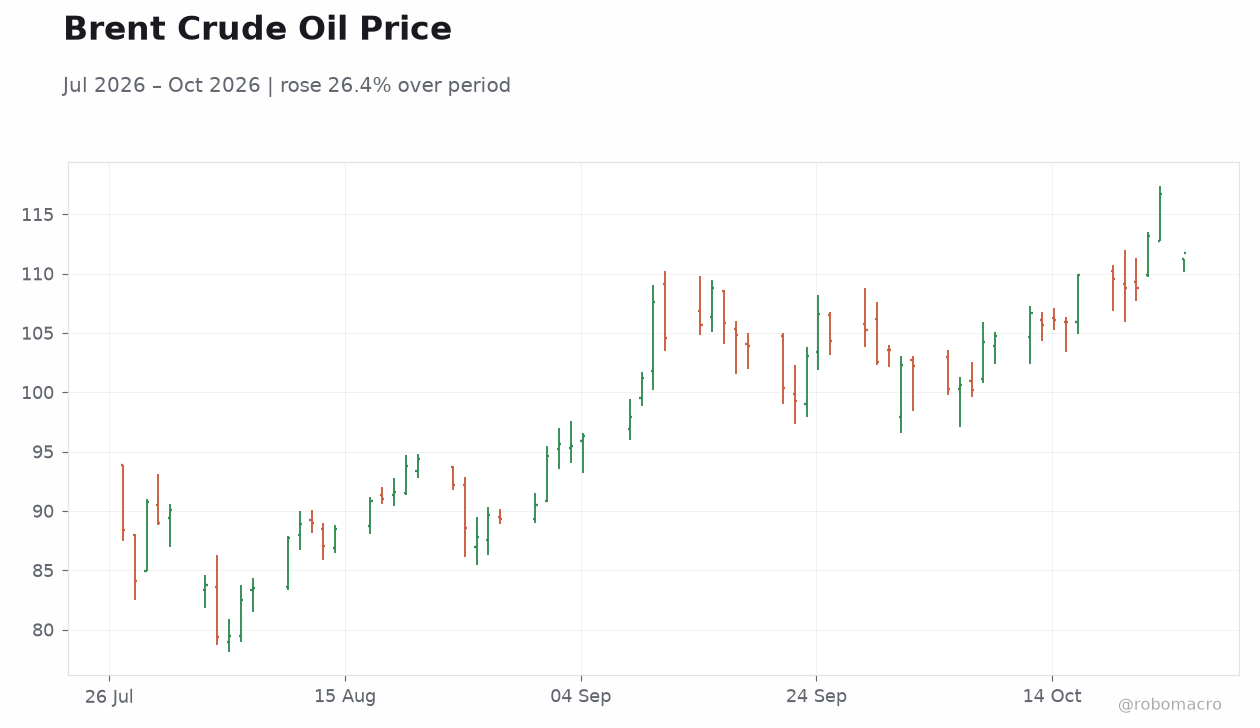 Brent Crude Oil Price