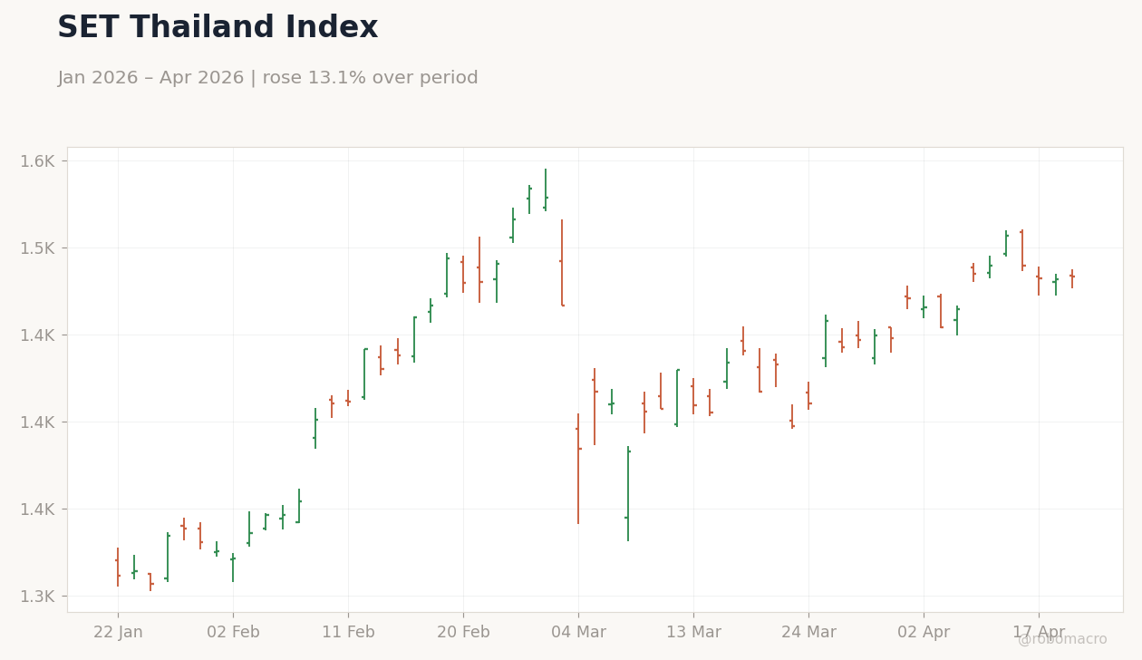 SET Thailand Index