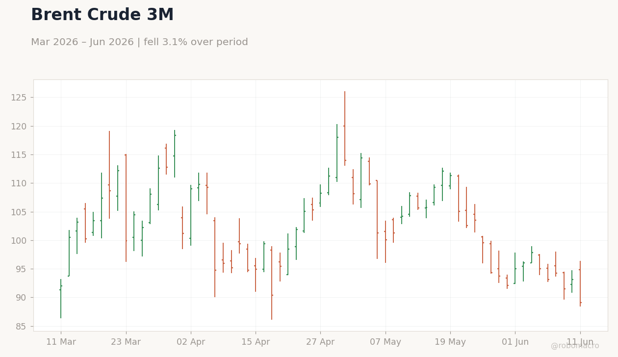 Brent Crude 3M