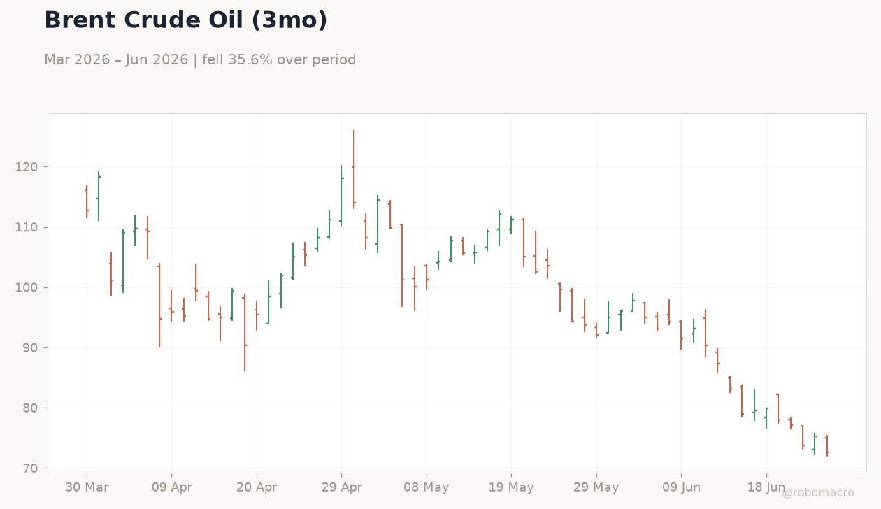 Brent Crude Oil (3mo)