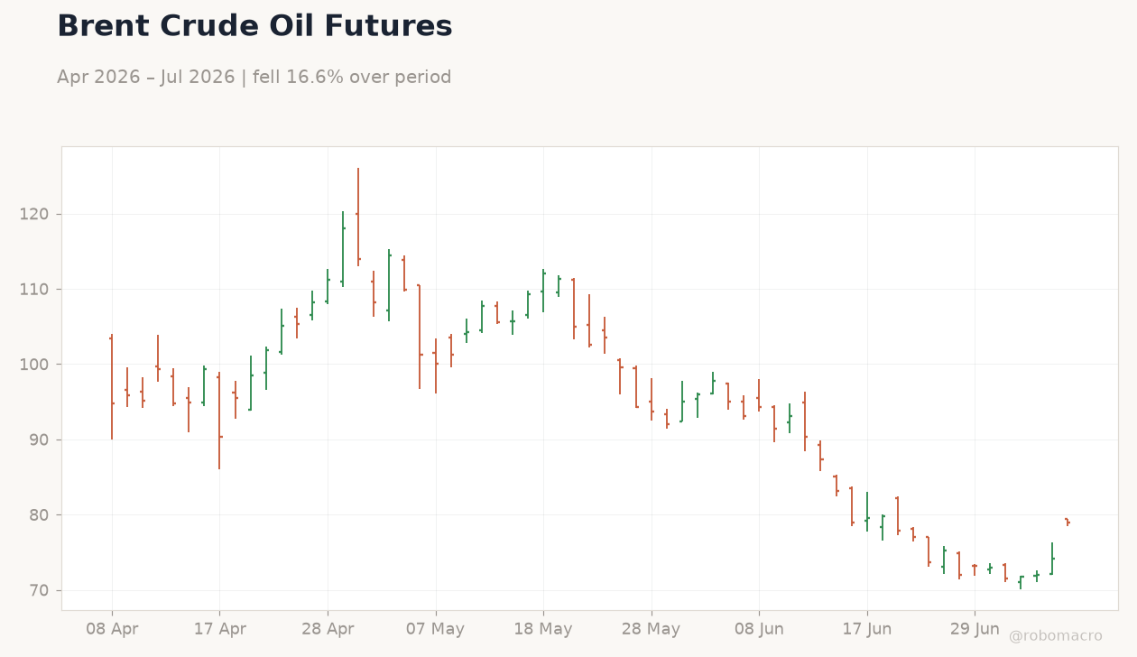 Brent Crude Oil Futures