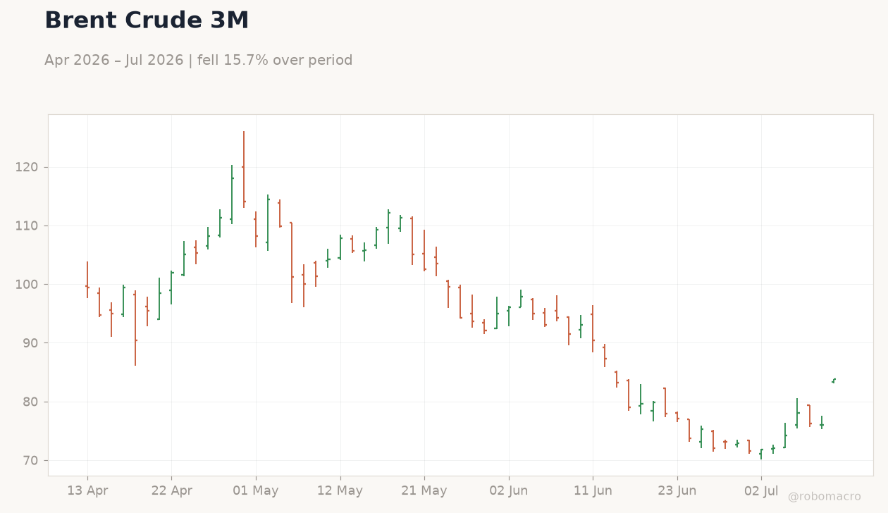 Brent Crude 3M