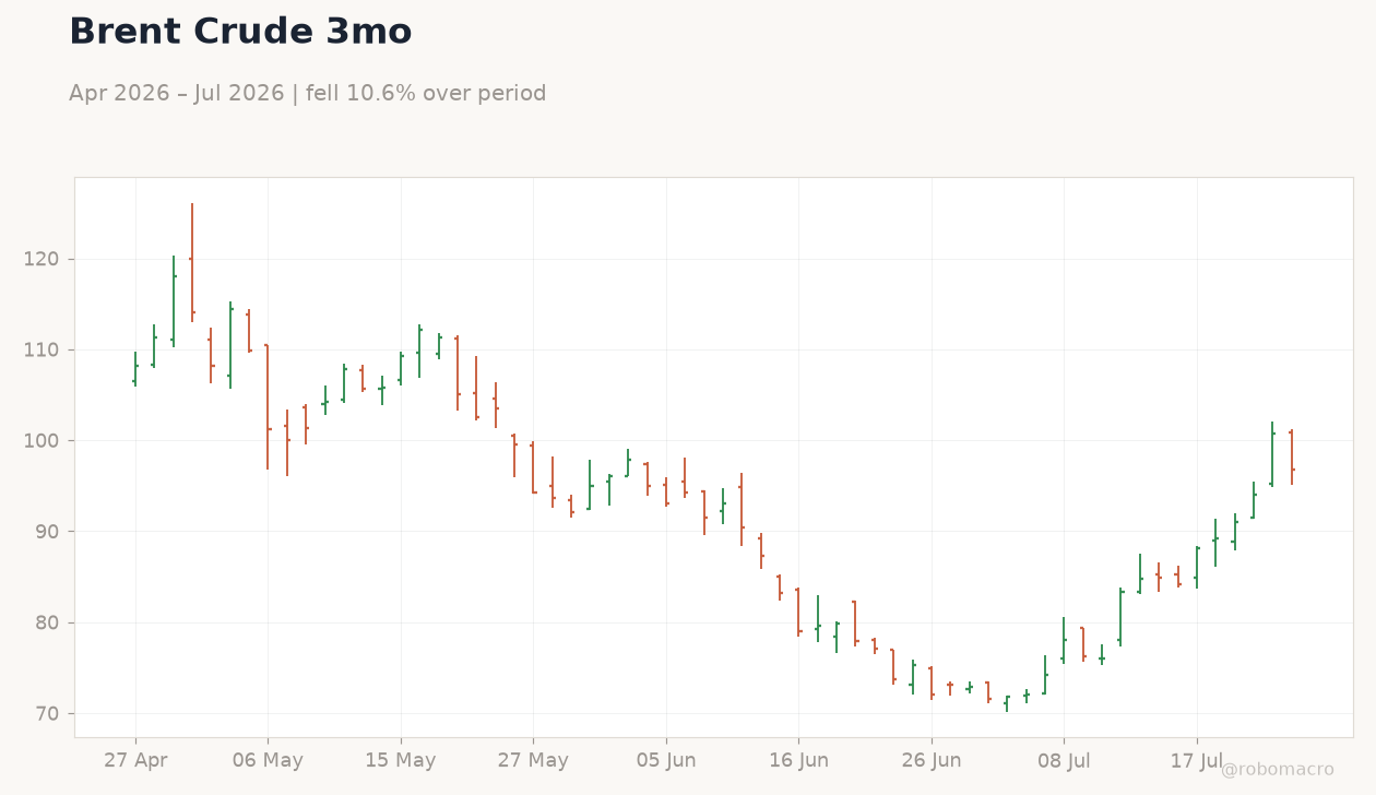 Brent Crude 3mo