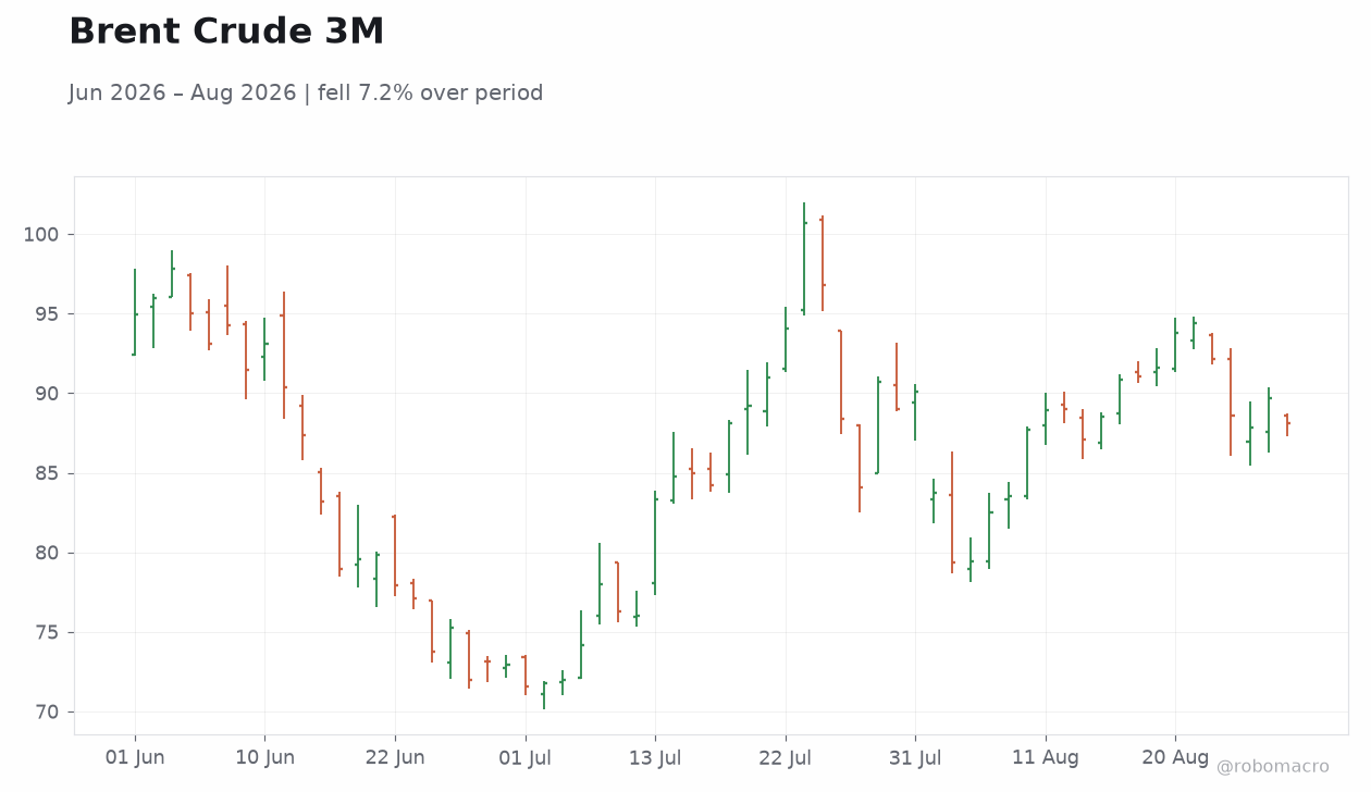 Brent Crude 3M