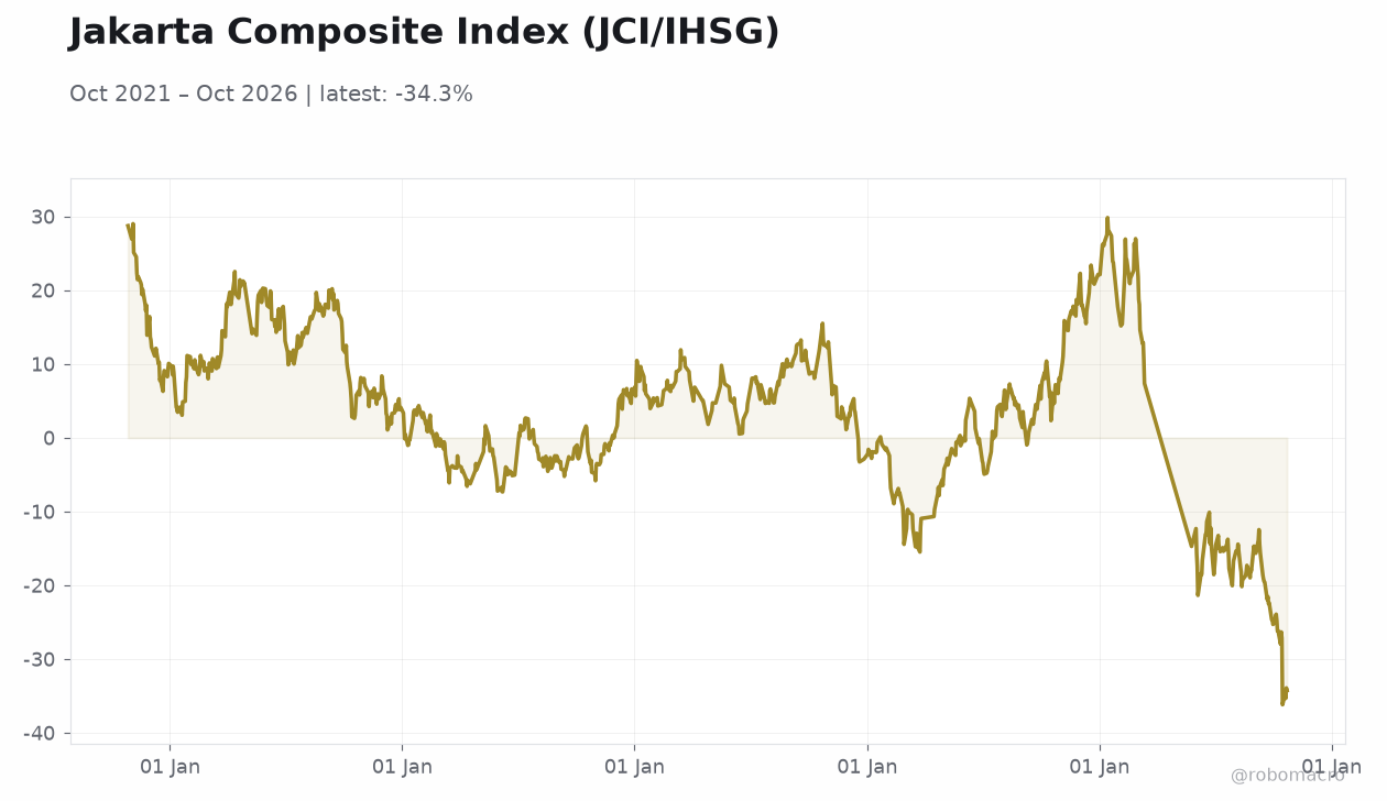 Jakarta Composite Index (JCI/IHSG)