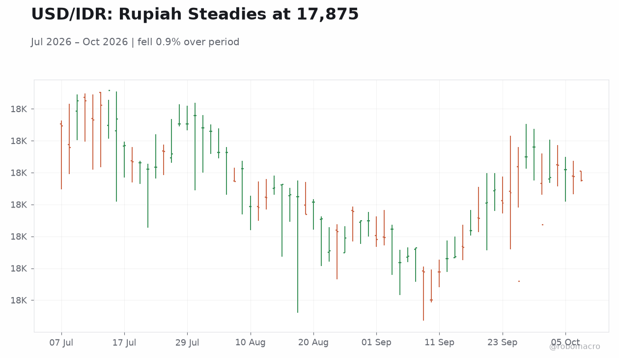 USD/IDR: Rupiah Steadies at 17,875
