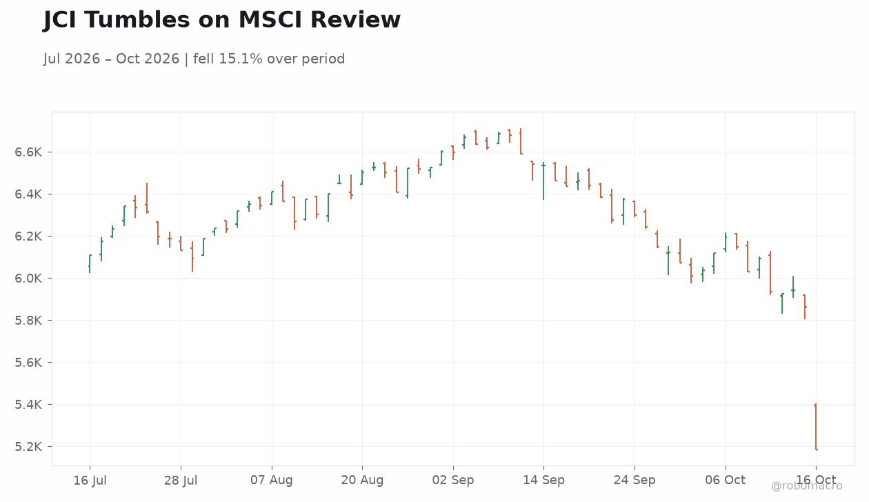 JCI Tumbles on MSCI Review