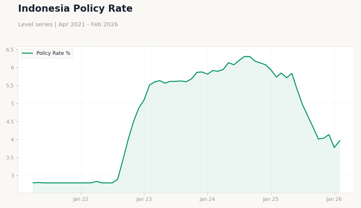 Indonesia Policy Rate
