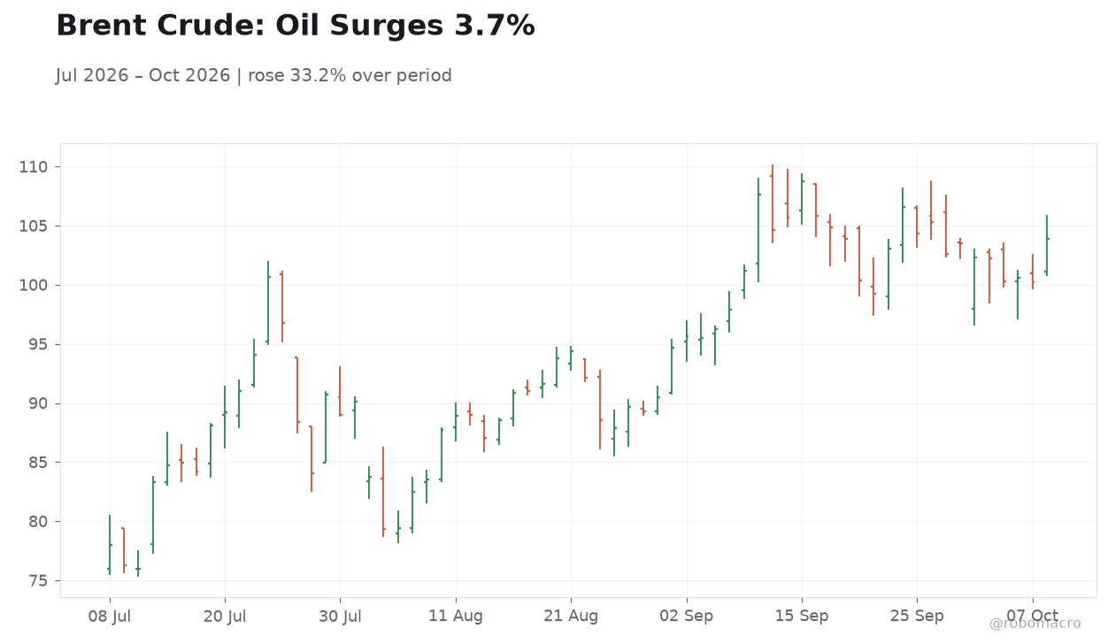Brent Crude: Oil Surges 3.7%
