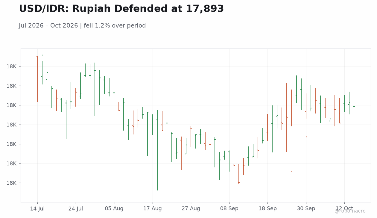 USD/IDR: Rupiah Defended at 17,893