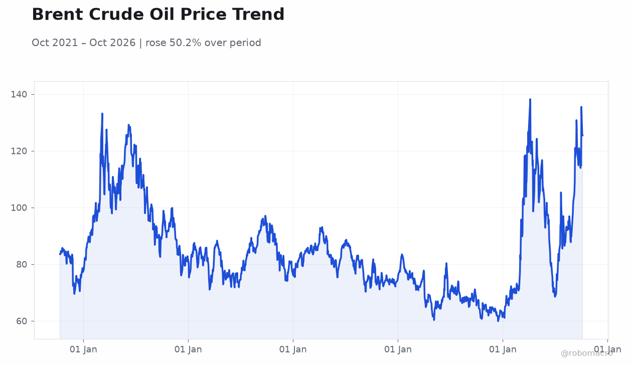 Brent Crude Oil Price Trend