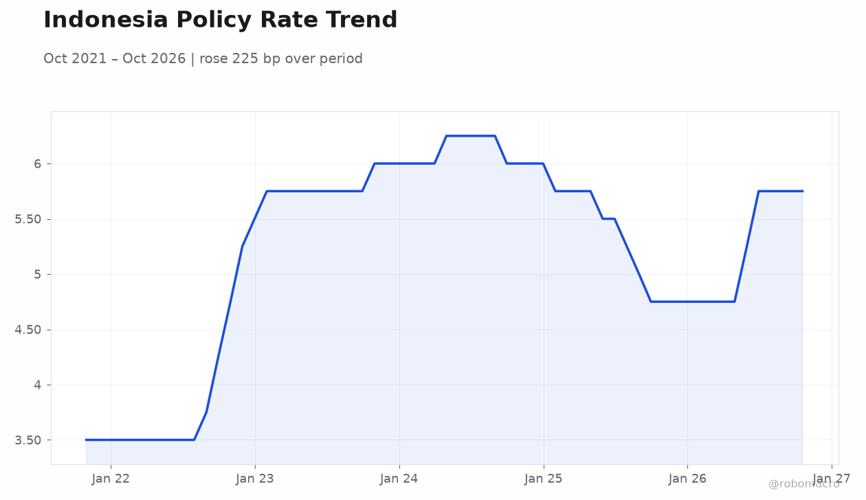 Indonesia Policy Rate Trend