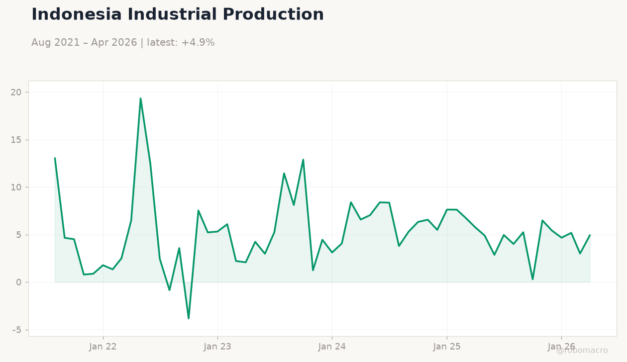 Indonesia Industrial Production