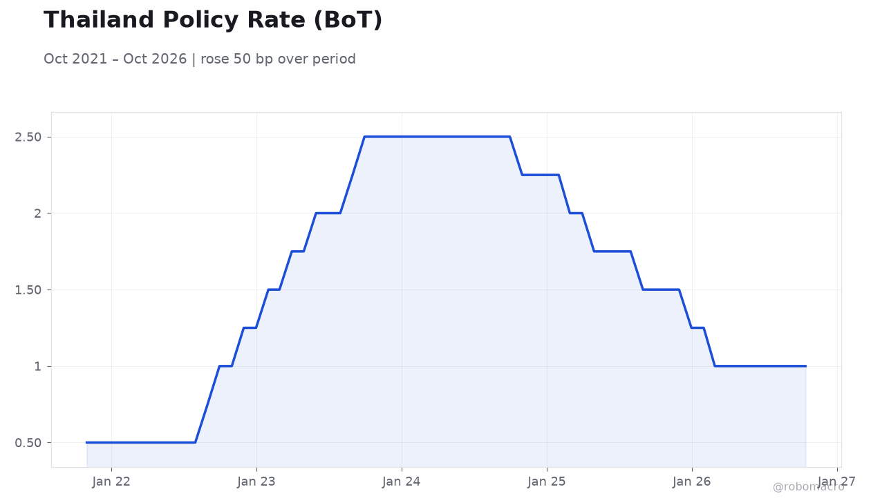 Thailand Policy Rate (BoT)