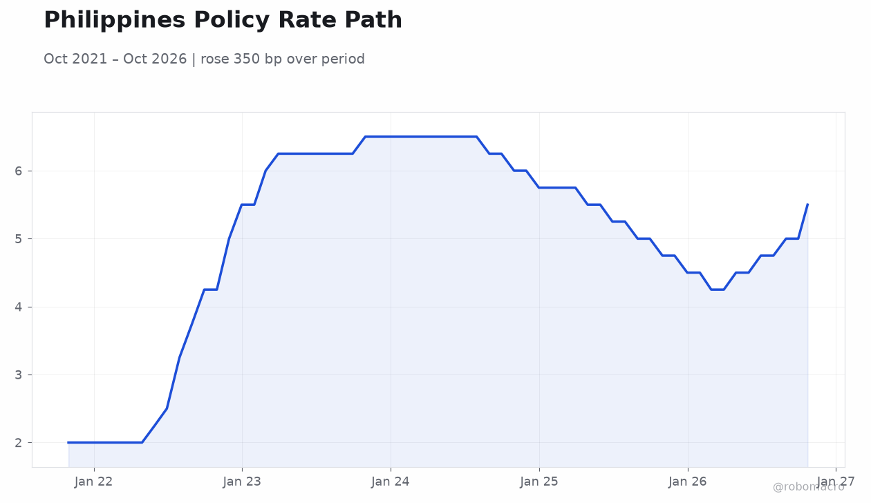 Philippines Policy Rate Path