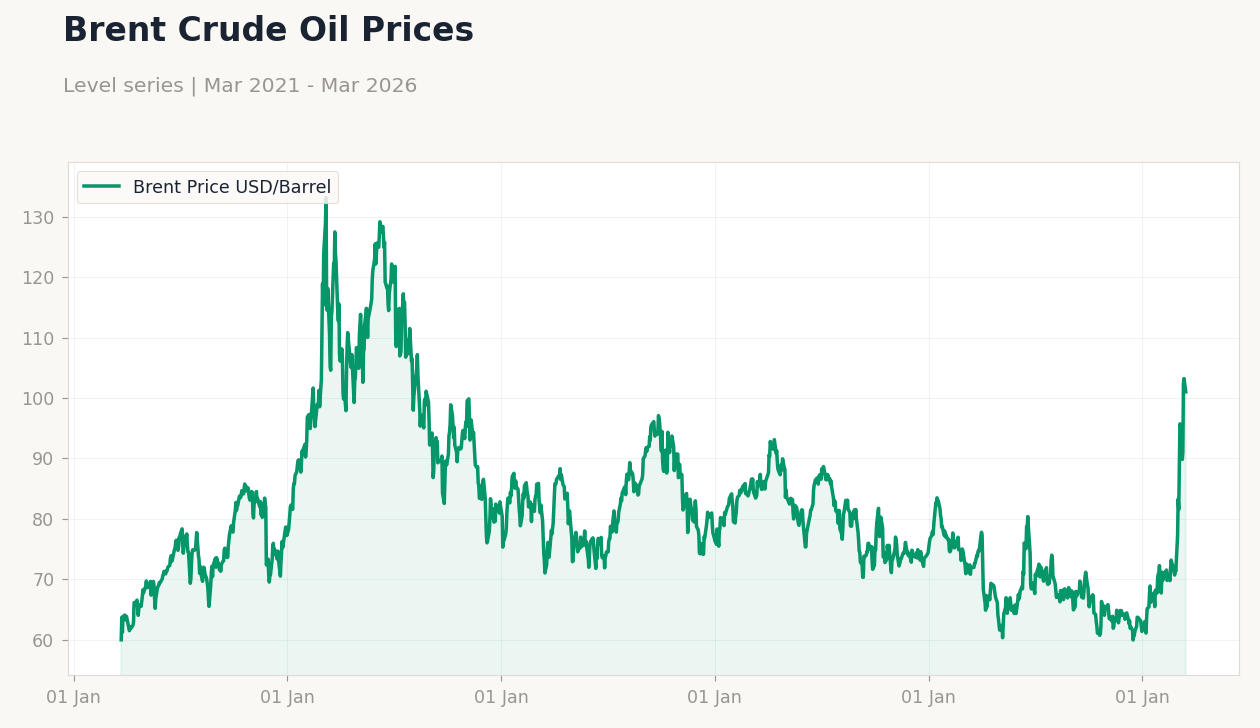 Brent Crude Oil Prices