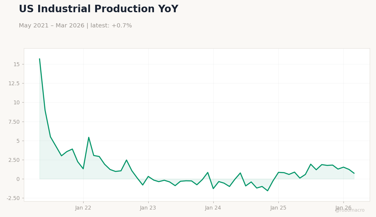 US Industrial Production YoY