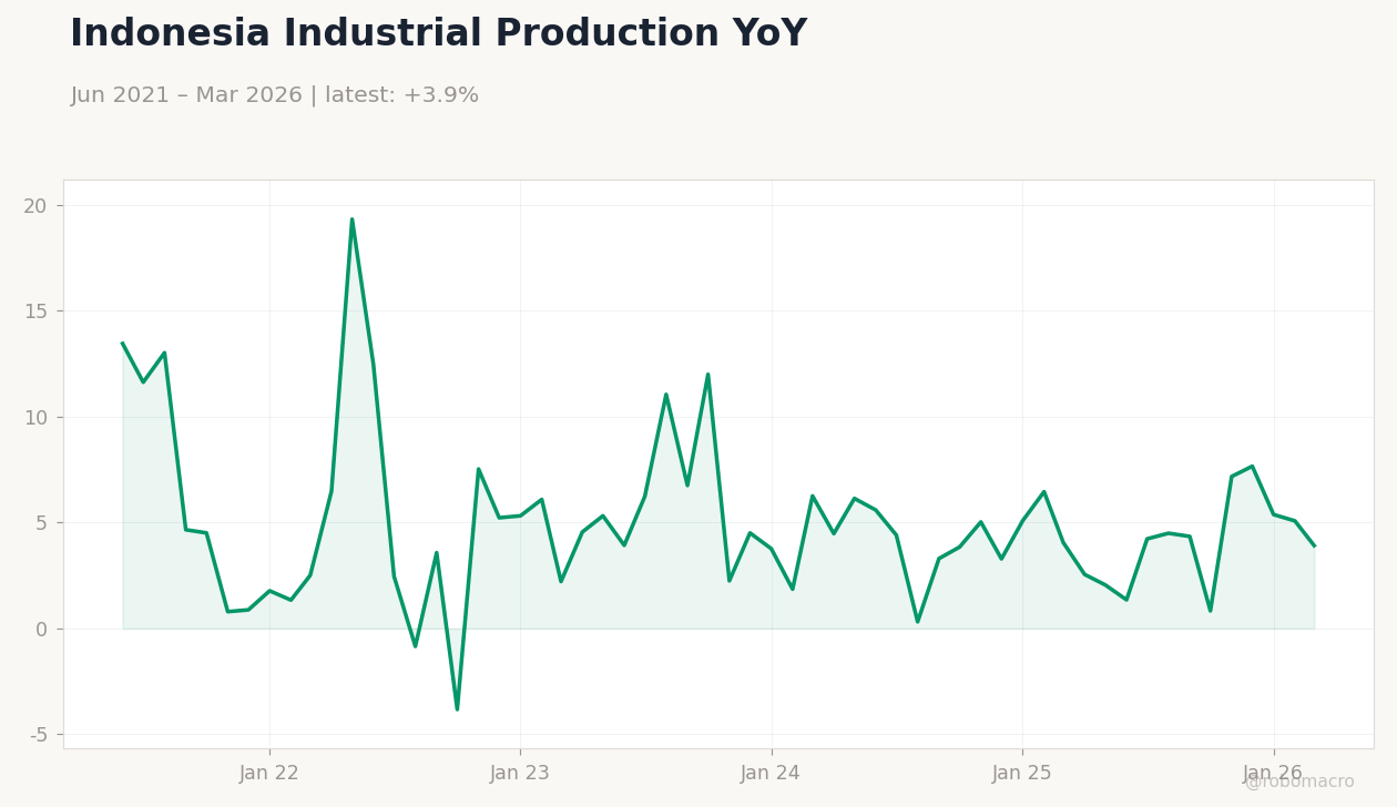 Indonesia Industrial Production YoY