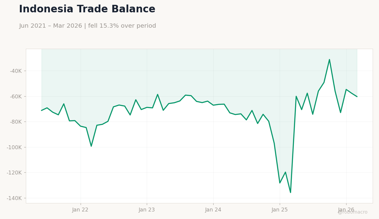 Indonesia Trade Balance