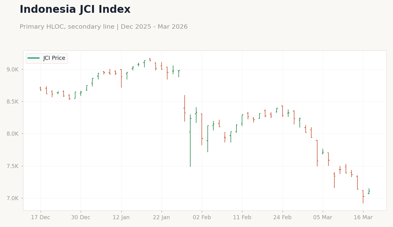 Indonesia JCI Index