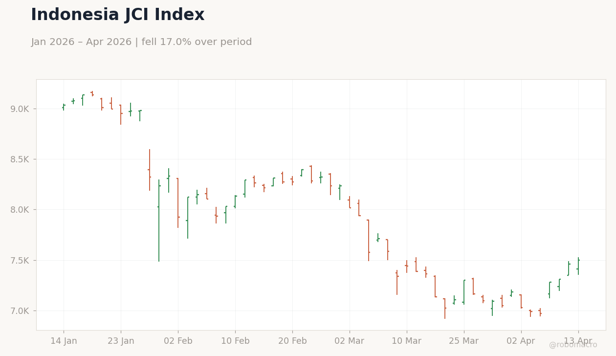 Indonesia JCI Index