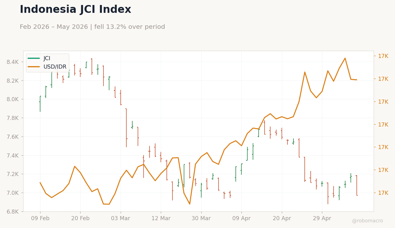 Indonesia JCI Index