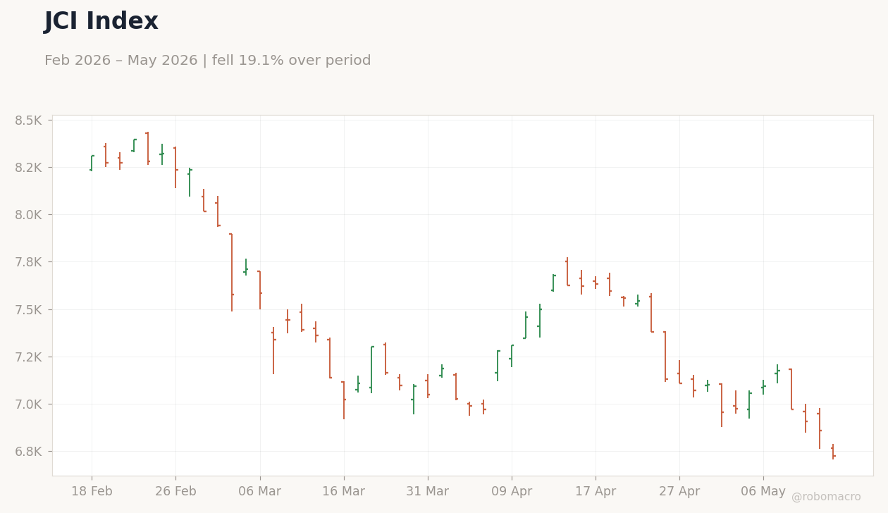 JCI Index