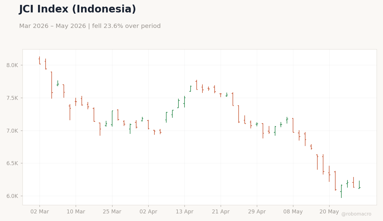 JCI Index (Indonesia)
