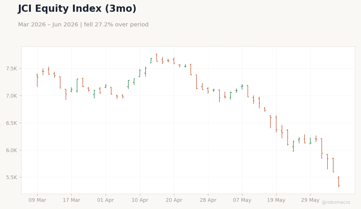 JCI Equity Index (3mo)