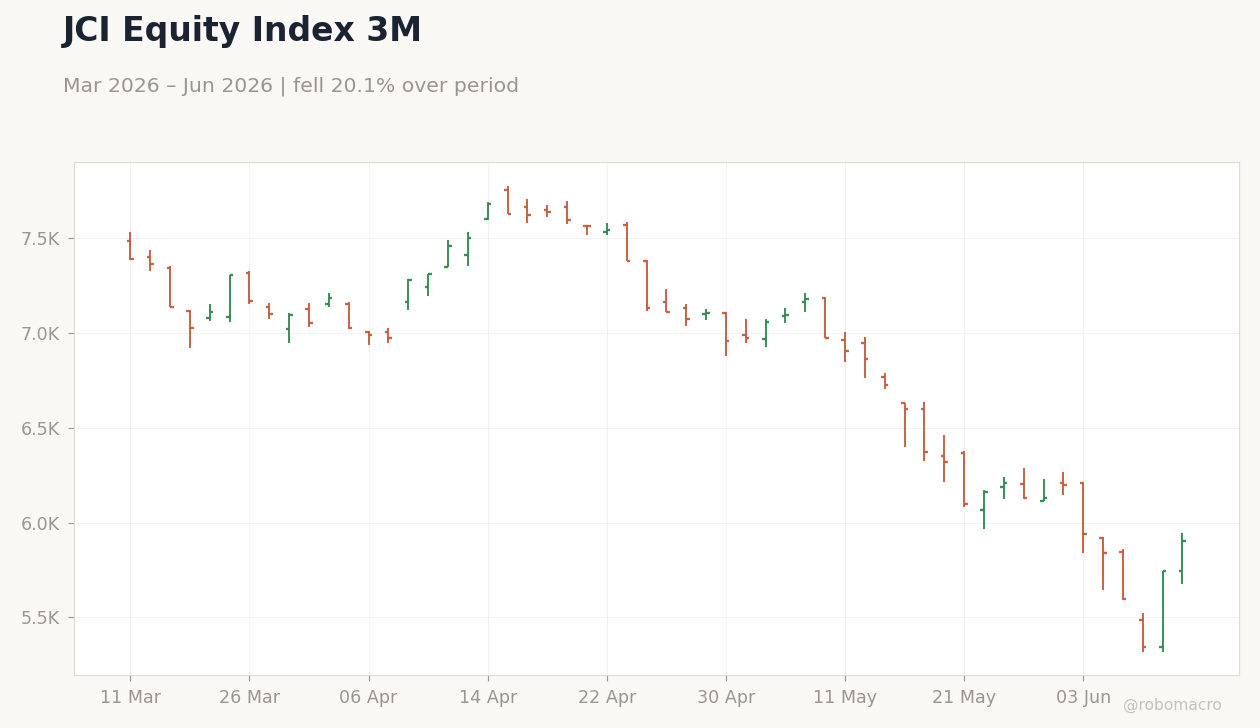 JCI Equity Index 3M