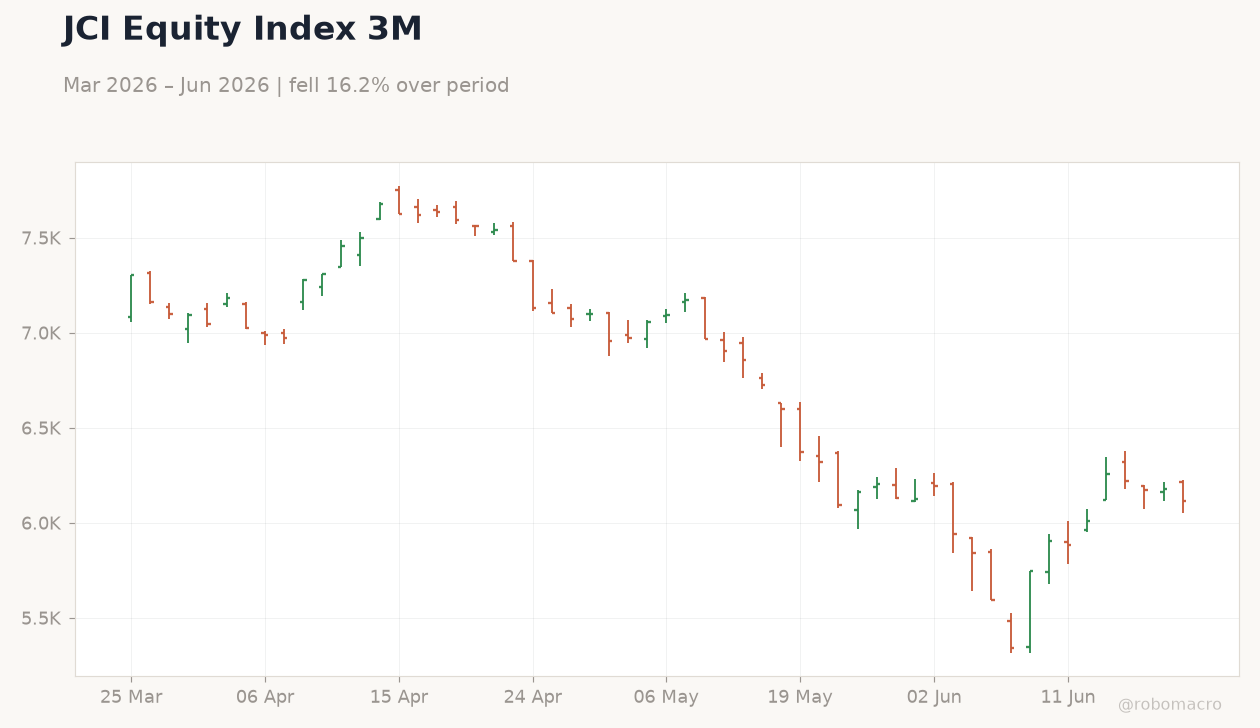 JCI Equity Index 3M