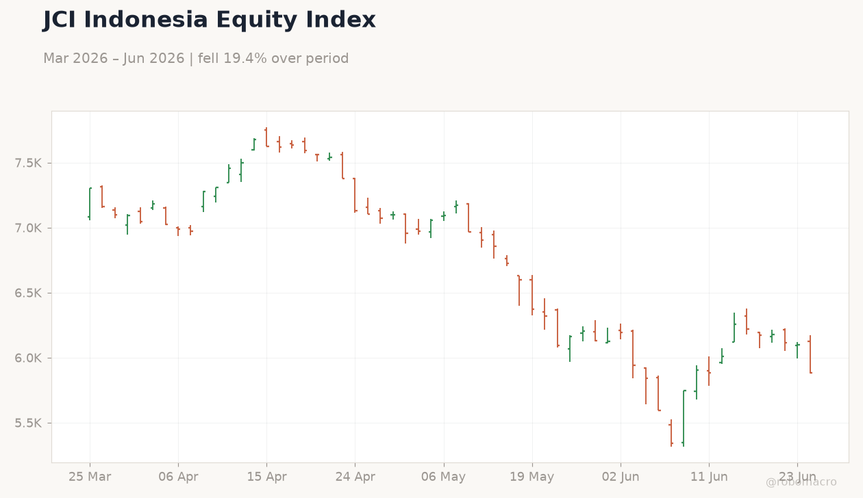 JCI Indonesia Equity Index