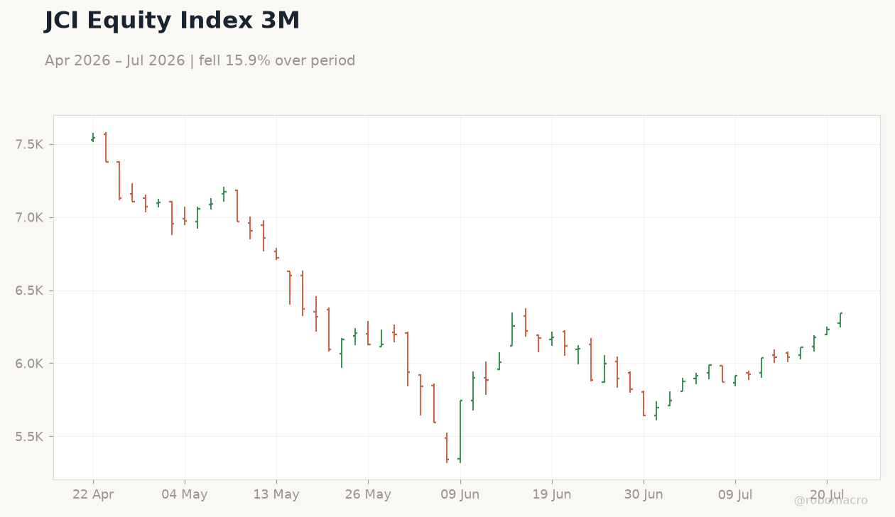 JCI Equity Index 3M