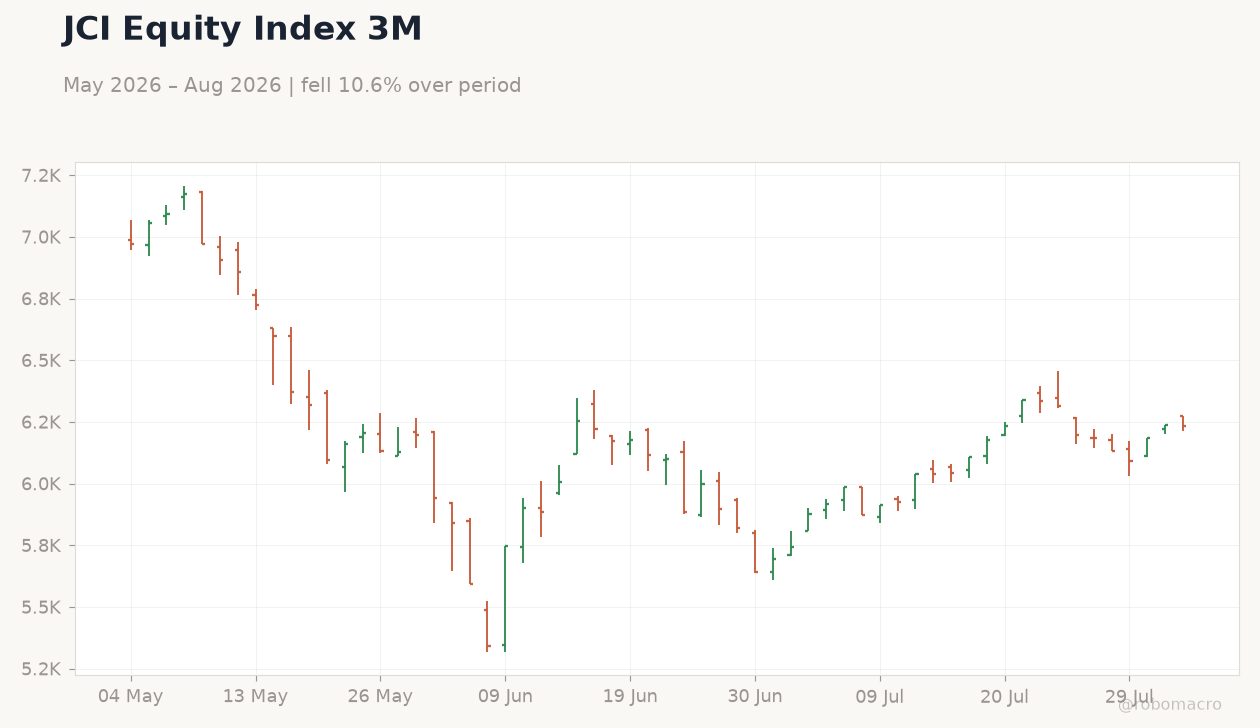 JCI Equity Index 3M