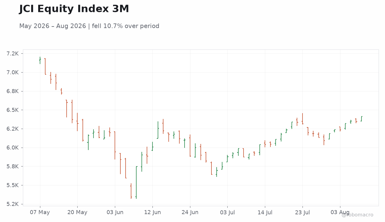 JCI Equity Index 3M
