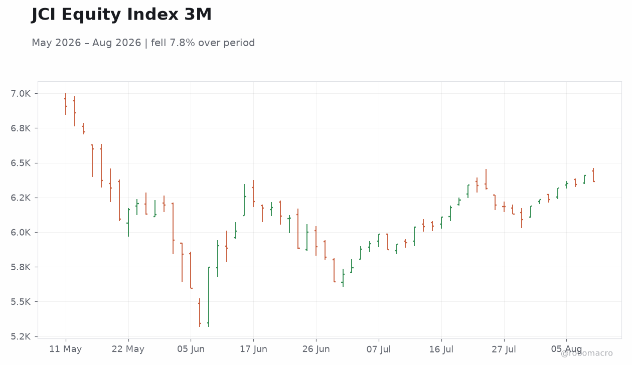 JCI Equity Index 3M