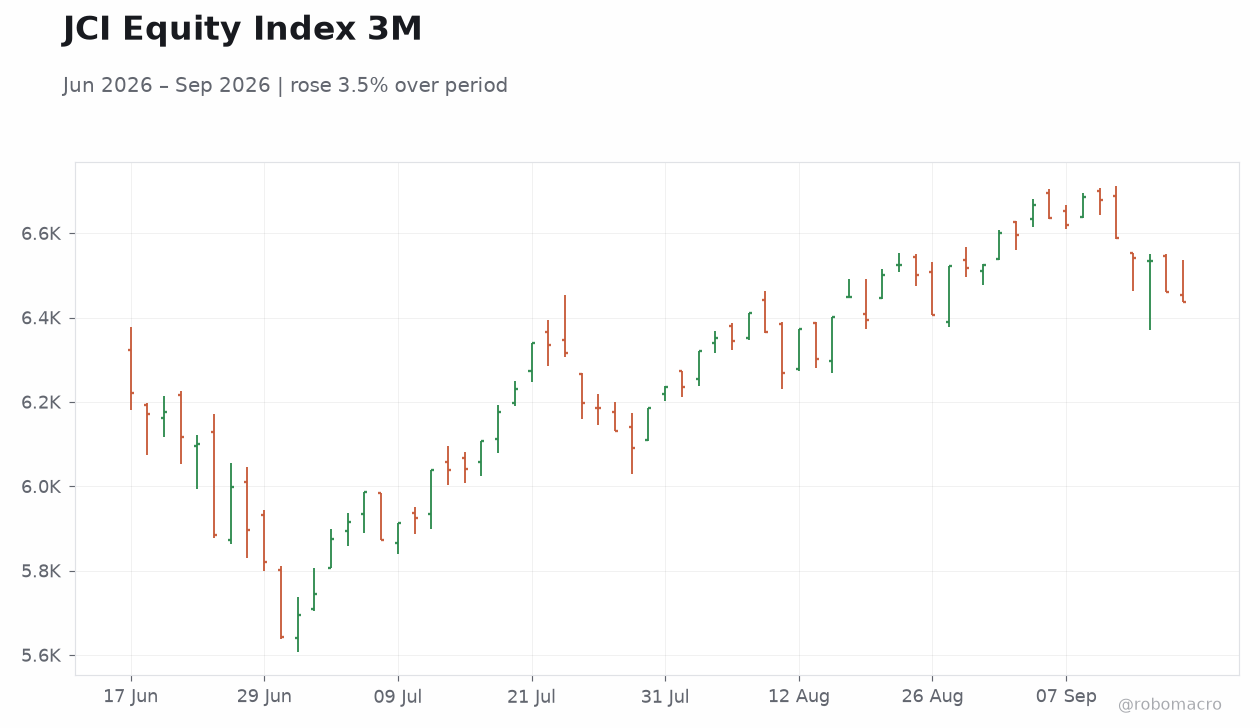 JCI Equity Index 3M