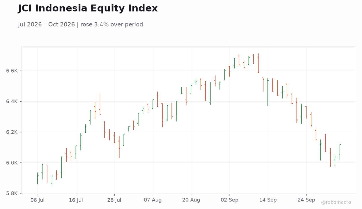 JCI Indonesia Equity Index