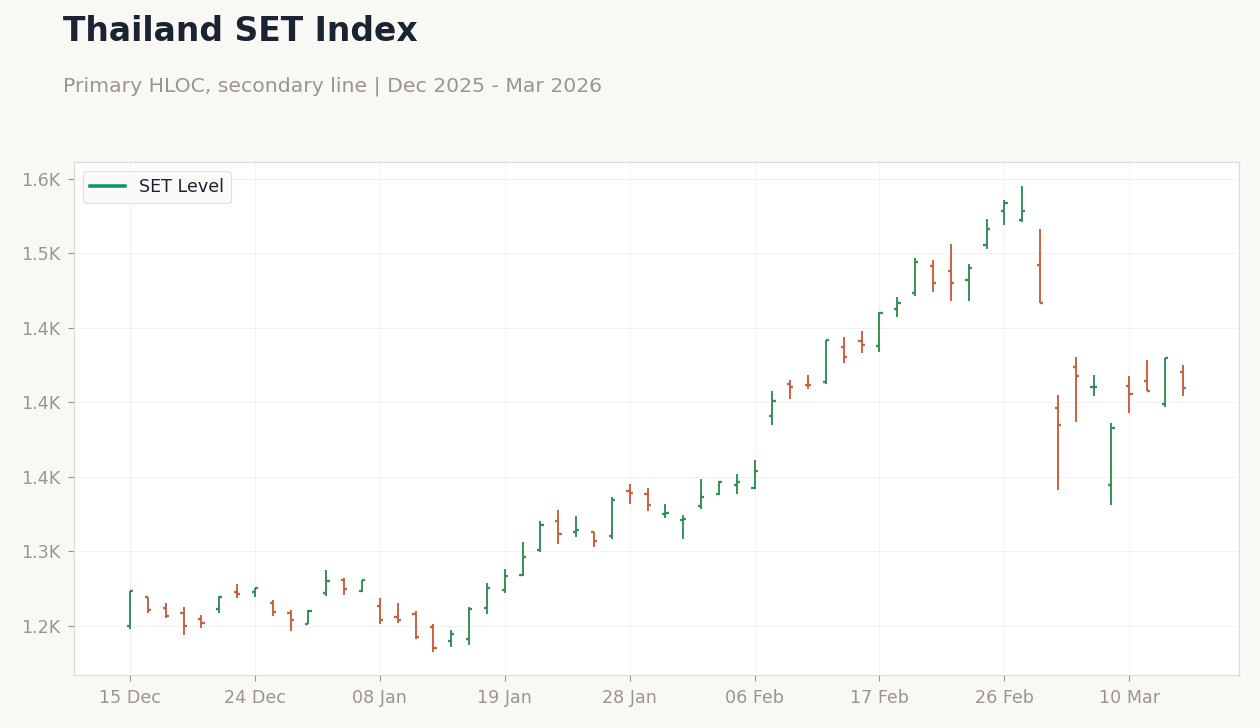 Thailand SET Index
