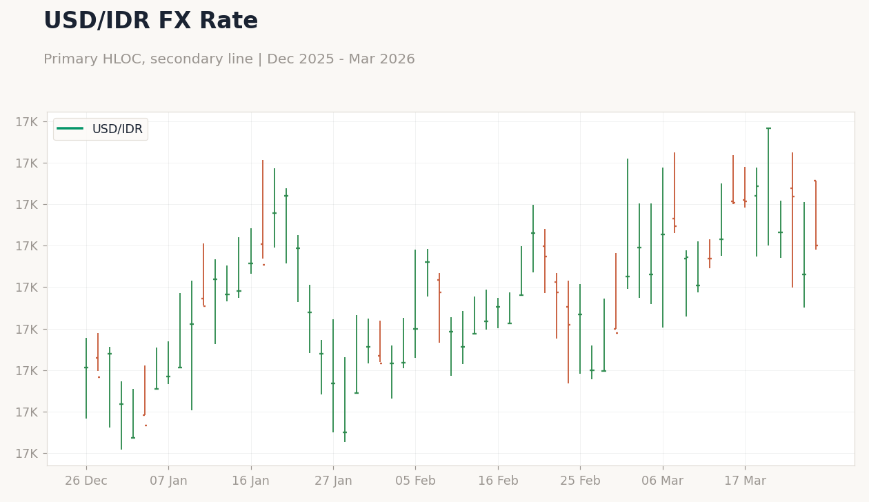 USD/IDR FX Rate