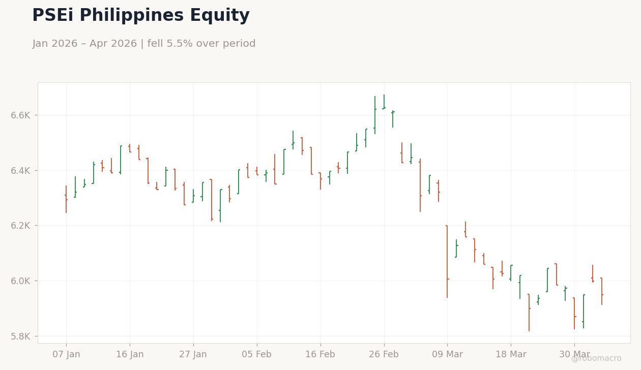 PSEi Philippines Equity