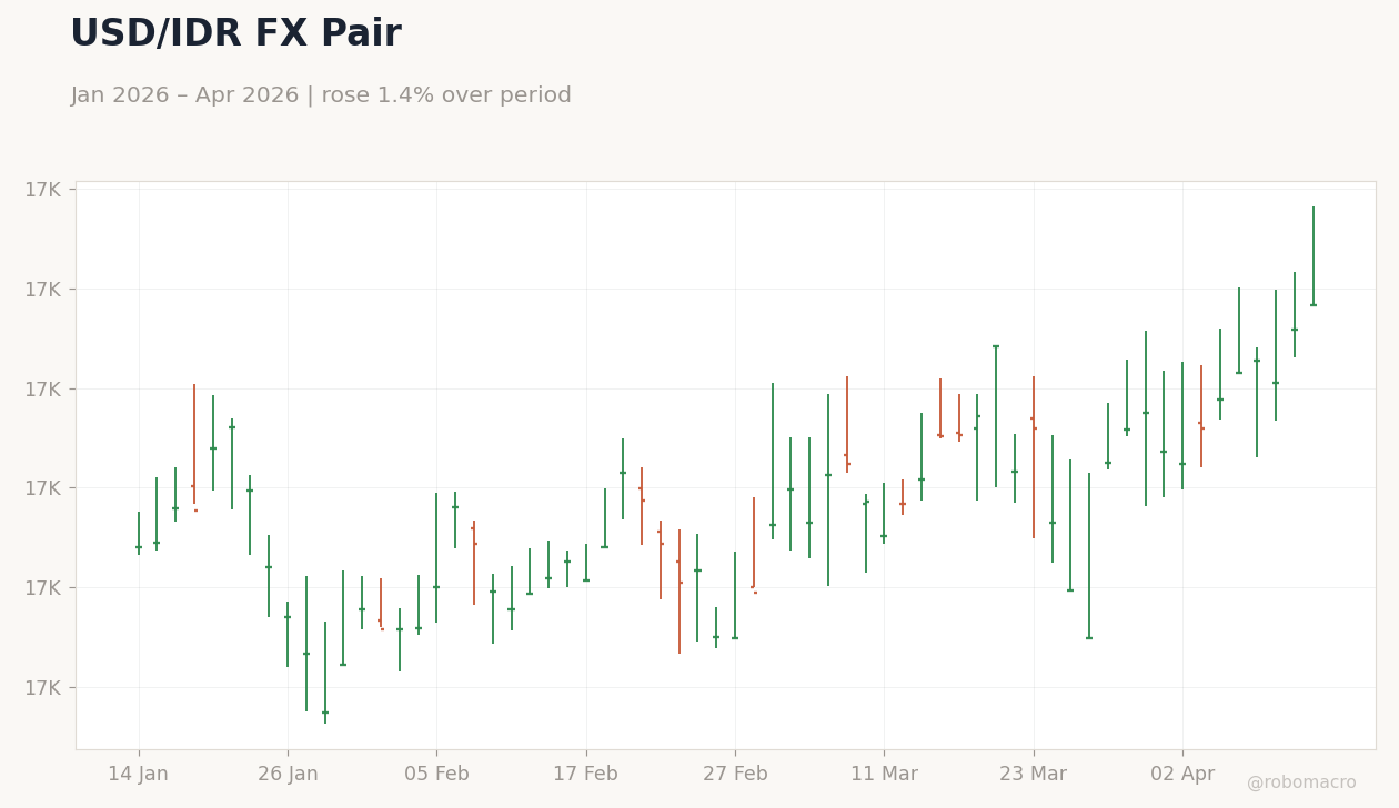USD/IDR FX Pair