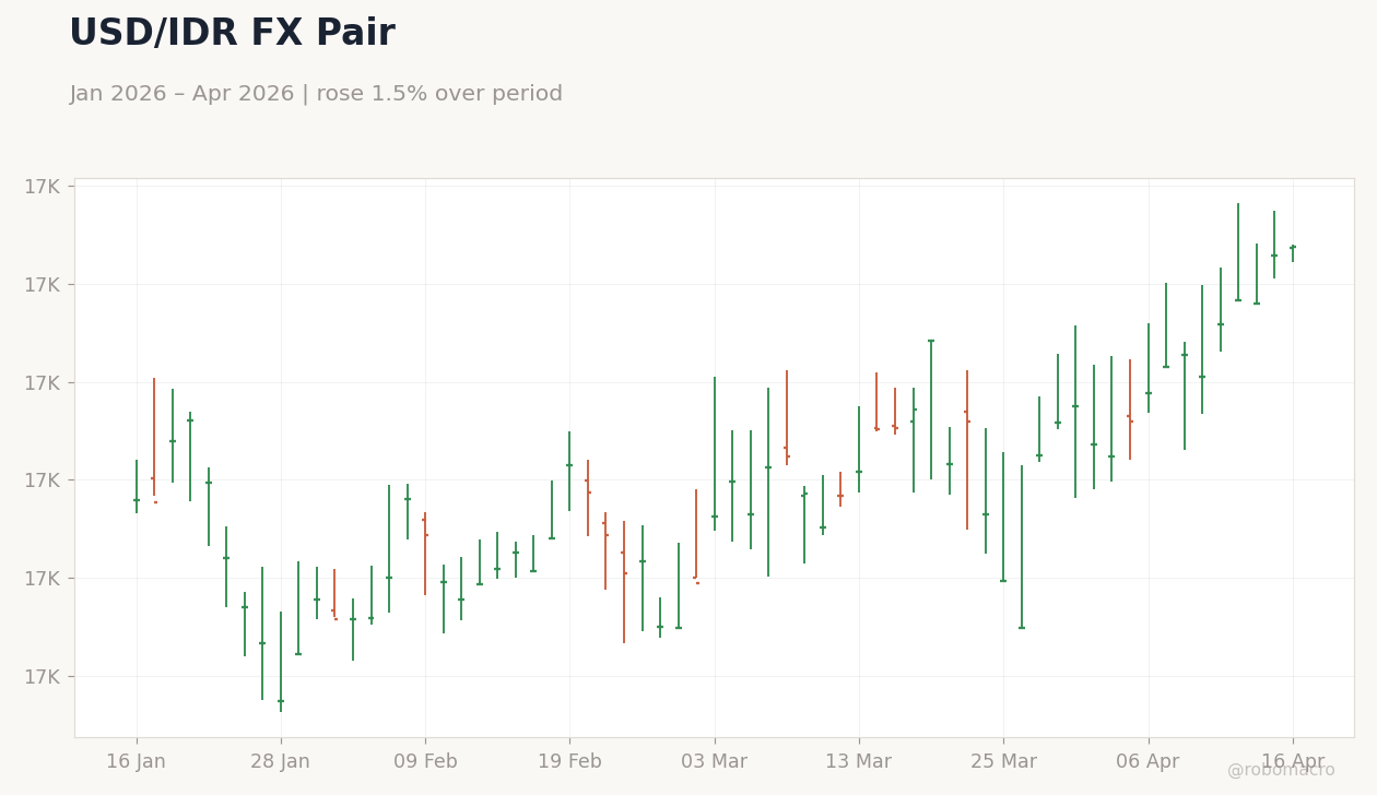 USD/IDR FX Pair