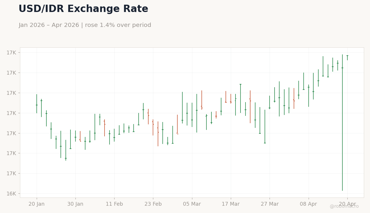USD/IDR Exchange Rate