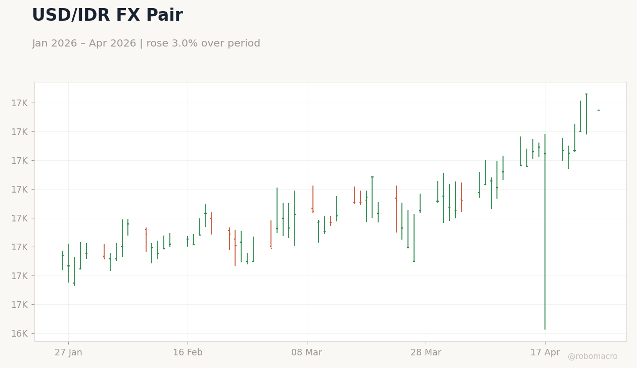USD/IDR FX Pair