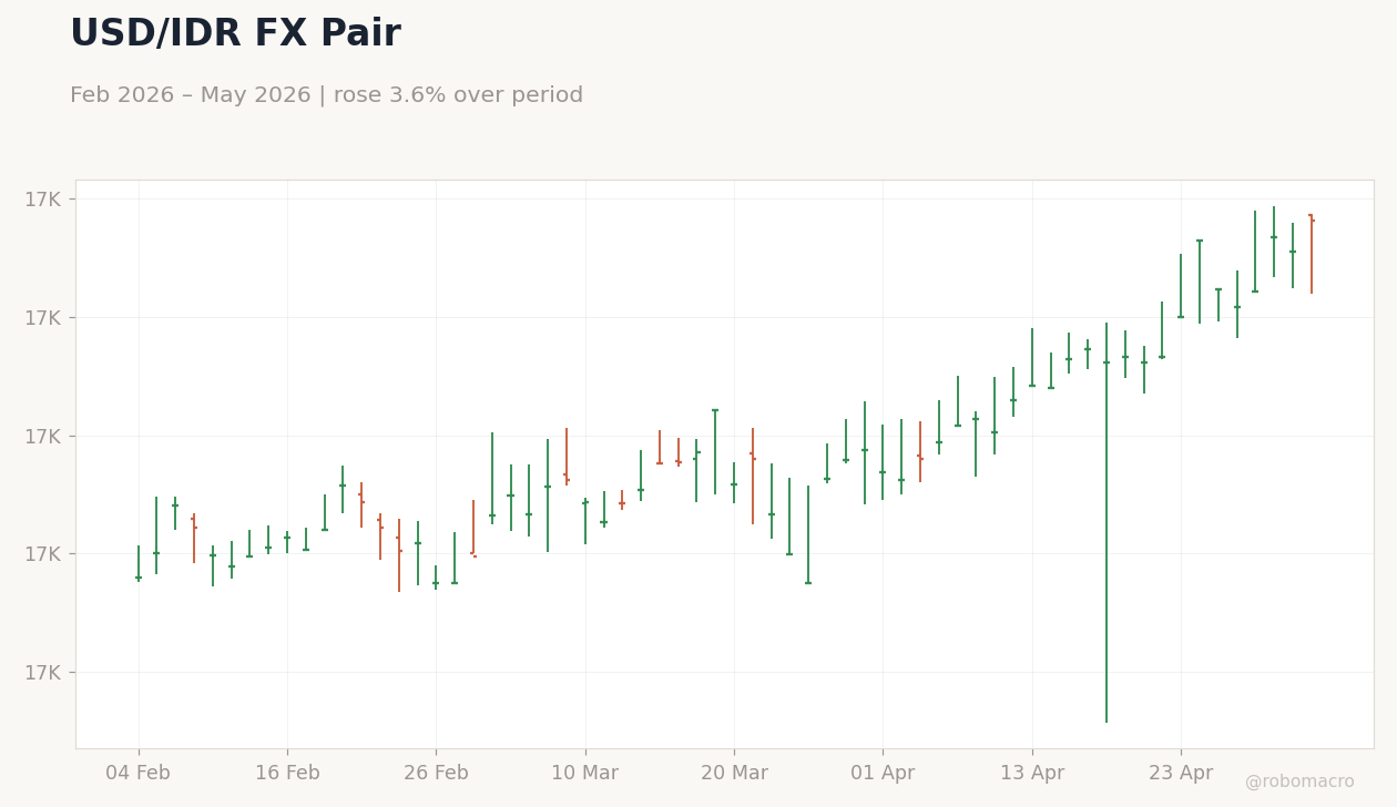 USD/IDR FX Pair
