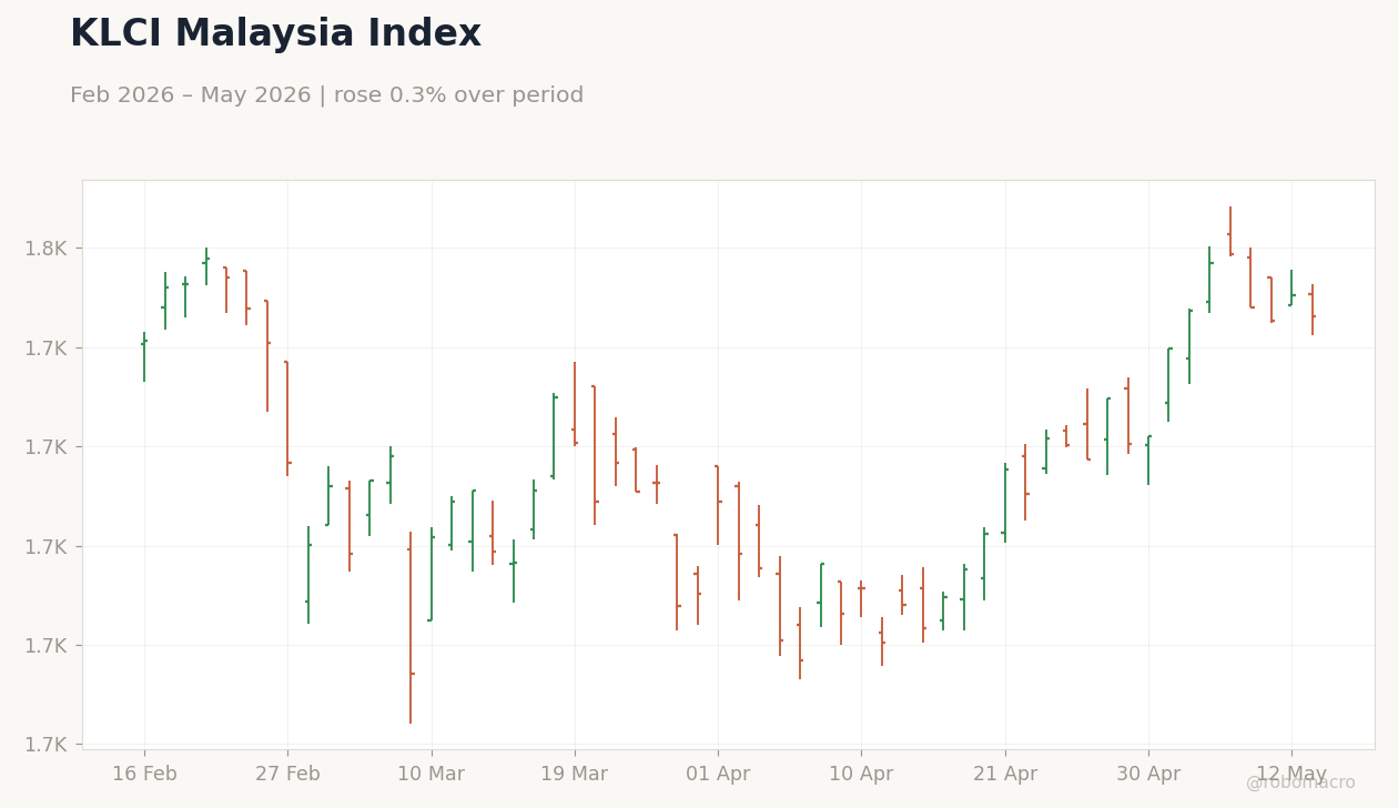 KLCI Malaysia Index