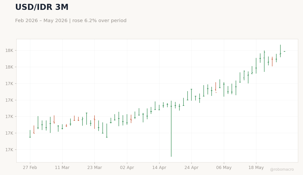 USD/IDR 3M