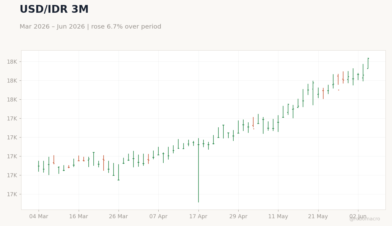 USD/IDR 3M