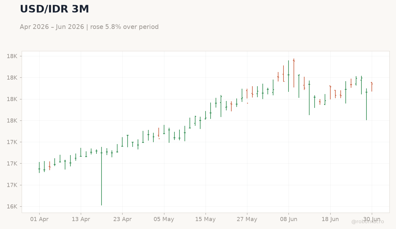 USD/IDR 3M